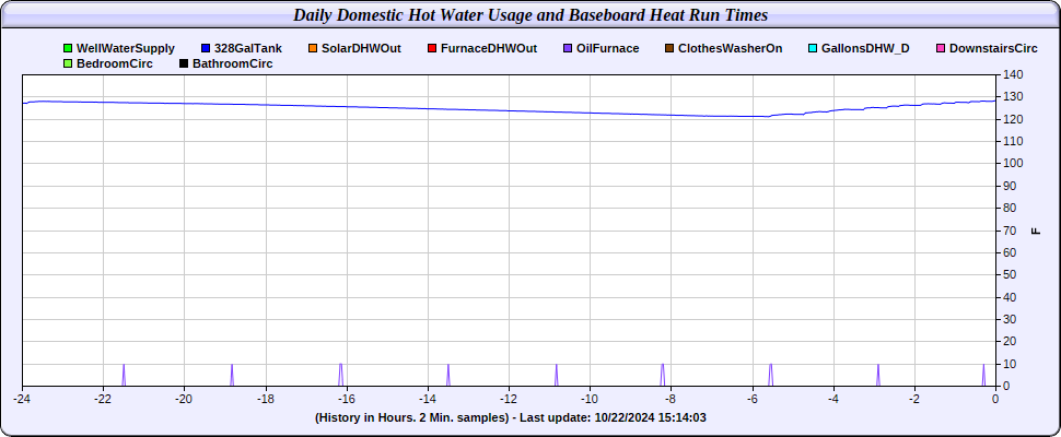 24 Hour Domestic Hot Water Usage Chart