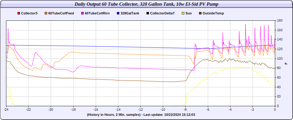 Daily Solar Hot Water Collector Output Chart