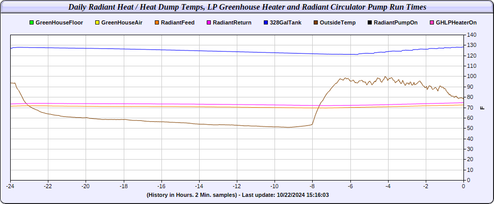 Daily Radiant Floor Temperature Chart