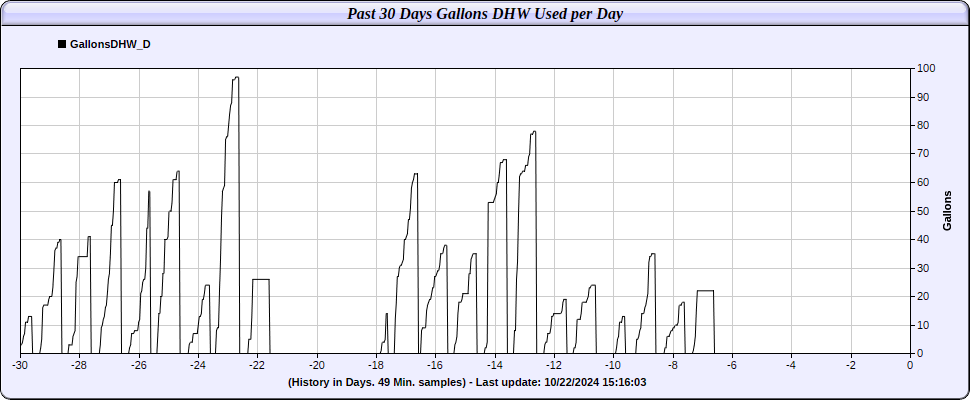 Daily DHW Usage in Gallons Chart