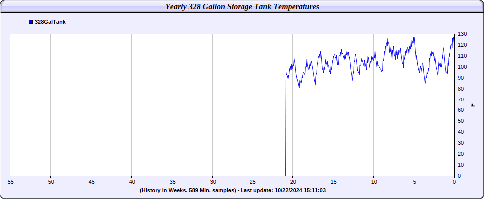 Yearly Solar Hot Water Storage Tank Temperatures Chart