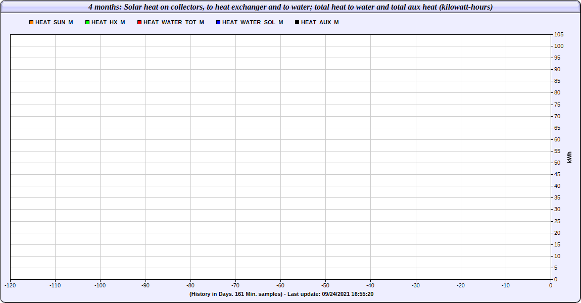 Temperature and Energy logging by: Web Energy Logger