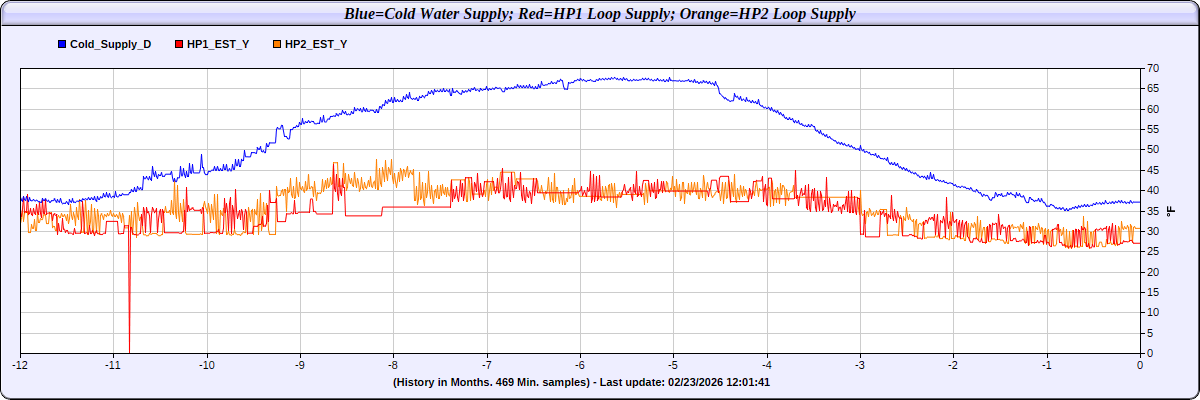Temperature and Energy logging by: Web Energy Logger